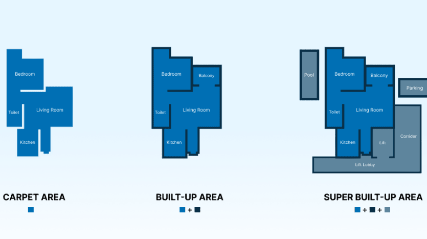 carpet area vs built-up area vs super built-up area